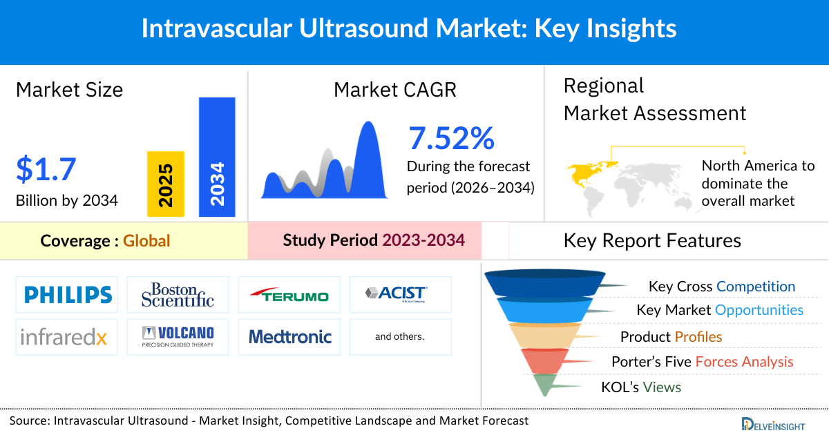 Intravascular Ultrasound Market